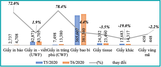 Bản tin kinh tế ngành giấy số 7/2020: Tổng xuất khẩu ngành giấy tháng 6 tăng gần 43% so với tháng trước - Ảnh 2. Bản tin kinh tế ngành giấy số 7/2020: Tổng xuất khẩu ngành giấy tháng 6 tăng gần 43% so với tháng trước - Ảnh 2.