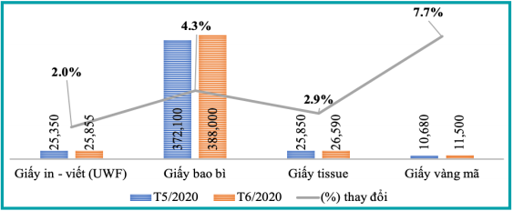 Bản tin kinh tế ngành giấy số 7/2020: Tổng xuất khẩu ngành giấy tháng 6 tăng gần 43% so với tháng trước - Ảnh 3. Bản tin kinh tế ngành giấy số 7/2020: Tổng xuất khẩu ngành giấy tháng 6 tăng gần 43% so với tháng trước - Ảnh 3.