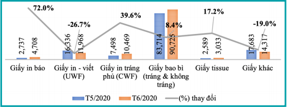 Bản tin kinh tế ngành giấy số 7/2020: Tổng xuất khẩu ngành giấy tháng 6 tăng gần 43% so với tháng trước - Ảnh 4. Bản tin kinh tế ngành giấy số 7/2020: Tổng xuất khẩu ngành giấy tháng 6 tăng gần 43% so với tháng trước - Ảnh 4.