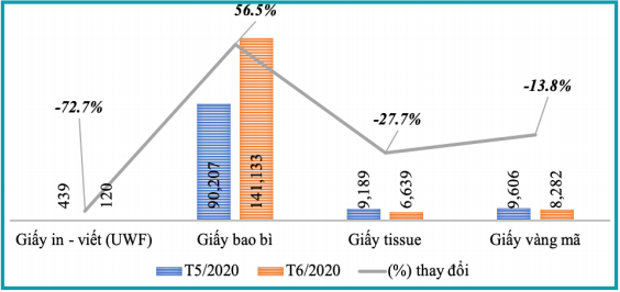 Bản tin kinh tế ngành giấy số 7/2020: Tổng xuất khẩu ngành giấy tháng 6 tăng gần 43% so với tháng trước - Ảnh 5. Bản tin kinh tế ngành giấy số 7/2020: Tổng xuất khẩu ngành giấy tháng 6 tăng gần 43% so với tháng trước - Ảnh 5.