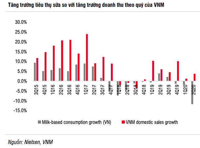 Vinamilk: Giành thêm thị phần thời kì đại dịch, lợi nhuận dự báo tăng trưởng cả năm 2020 và 2021 - Ảnh 1. Vinamilk: Giành thêm thị phần thời kì đại dịch, lợi nhuận dự báo tăng trưởng cả năm 2020 và 2021 - Ảnh 1.