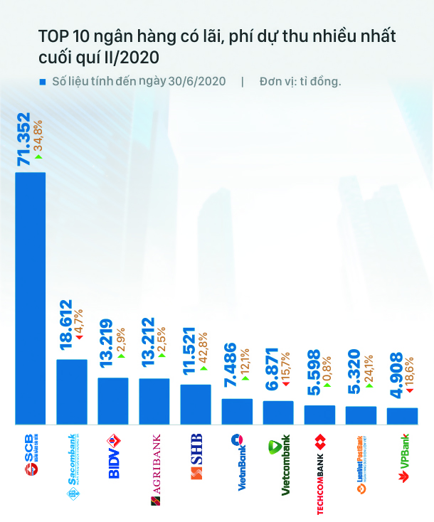TOP 10 ngân hàng có lãi dự thu cao nhất nửa đầu năm - Ảnh 1. TOP 10 ngân hàng có lãi dự thu cao nhất nửa đầu năm - Ảnh 1.
