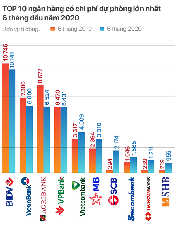 TOP 10 ngân hàng trích lập dự phòng rủi ro nhiều nhất năm 2019 - Ảnh 2. TOP 10 ngân hàng trích lập dự phòng rủi ro nhiều nhất năm 2019 - Ảnh 2.