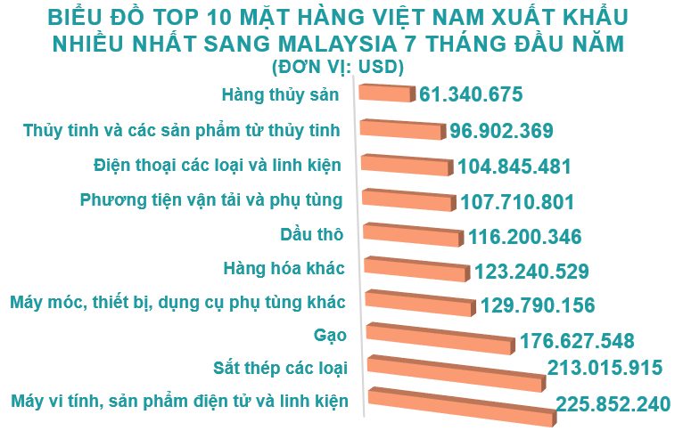 Xuất nhập khẩu Việt Nam và Malaysia tháng 7/2020: Nhập khẩu chủ yếu xăng dầu các loại - Ảnh 3. Xuất nhập khẩu Việt Nam và Malaysia tháng 7/2020: Nhập khẩu chủ yếu xăng dầu các loại - Ảnh 3.