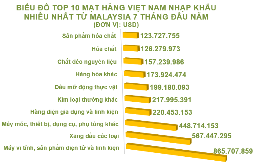 Xuất nhập khẩu Việt Nam và Malaysia tháng 7/2020: Nhập khẩu chủ yếu xăng dầu các loại - Ảnh 5. Xuất nhập khẩu Việt Nam và Malaysia tháng 7/2020: Nhập khẩu chủ yếu xăng dầu các loại - Ảnh 5.