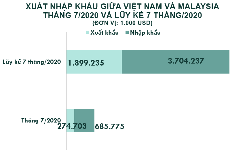 Xuất nhập khẩu Việt Nam và Malaysia tháng 7/2020: Nhập khẩu chủ yếu xăng dầu các loại - Ảnh 2. Xuất nhập khẩu Việt Nam và Malaysia tháng 7/2020: Nhập khẩu chủ yếu xăng dầu các loại - Ảnh 2.