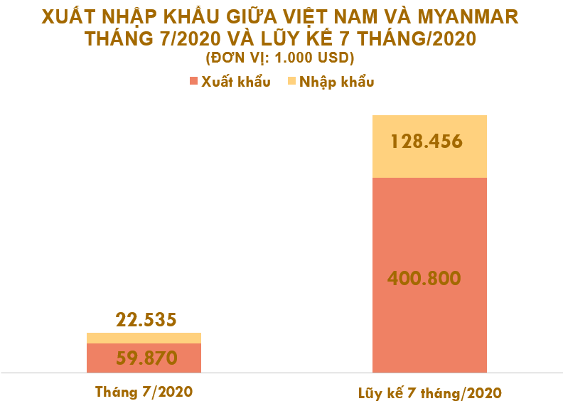 Xuất nhập khẩu Việt Nam và Myanmar tháng 7/2020: Xuất khẩu chất dẻo nguyên liệt tăng trưởng mạnh - Ảnh 2. Xuất nhập khẩu Việt Nam và Myanmar tháng 7/2020: Xuất khẩu chất dẻo nguyên liệt tăng trưởng mạnh - Ảnh 2.