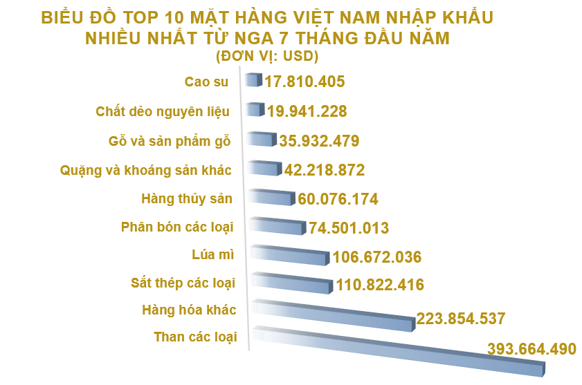 Xuất nhập khẩu Việt Nam và Nga tháng 7/2020: Xuất khẩu cao su tăng 123% - Ảnh 5. Xuất nhập khẩu Việt Nam và Nga tháng 7/2020: Xuất khẩu cao su tăng 123% - Ảnh 5.