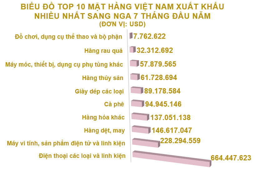 Xuất nhập khẩu Việt Nam và Nga tháng 7/2020: Xuất khẩu cao su tăng 123% - Ảnh 3. Xuất nhập khẩu Việt Nam và Nga tháng 7/2020: Xuất khẩu cao su tăng 123% - Ảnh 3.