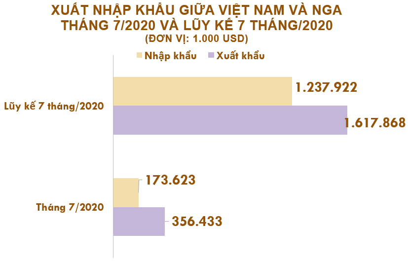 Xuất nhập khẩu Việt Nam và Nga tháng 7/2020: Xuất khẩu cao su tăng 123% - Ảnh 2. Xuất nhập khẩu Việt Nam và Nga tháng 7/2020: Xuất khẩu cao su tăng 123% - Ảnh 2.