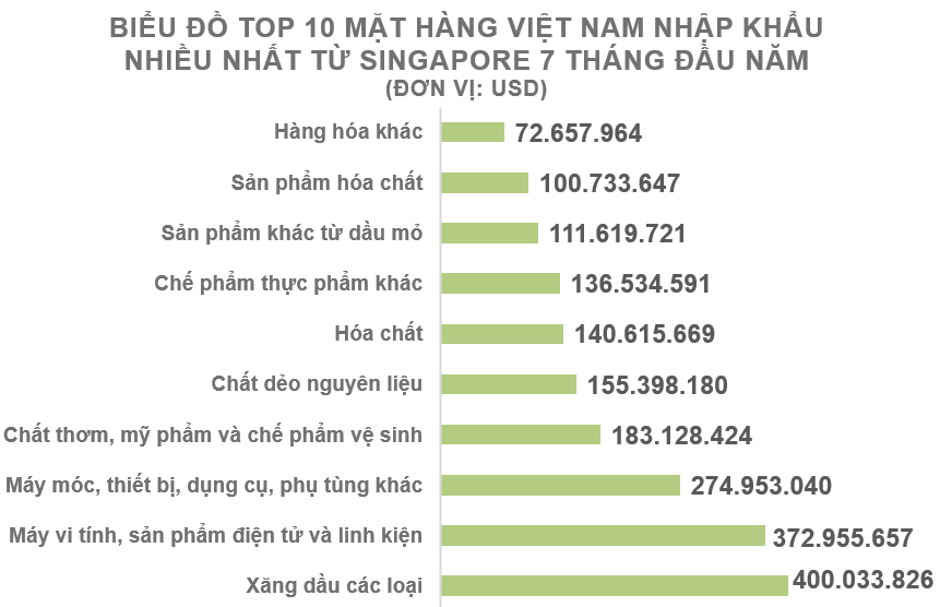 Xuất nhập khẩu Việt Nam và Singapore tháng 7/2020: Thâm hụt thương mại gần 111 triệu USD - Ảnh 5. Xuất nhập khẩu Việt Nam và Singapore tháng 7/2020: Thâm hụt thương mại gần 111 triệu USD - Ảnh 5.