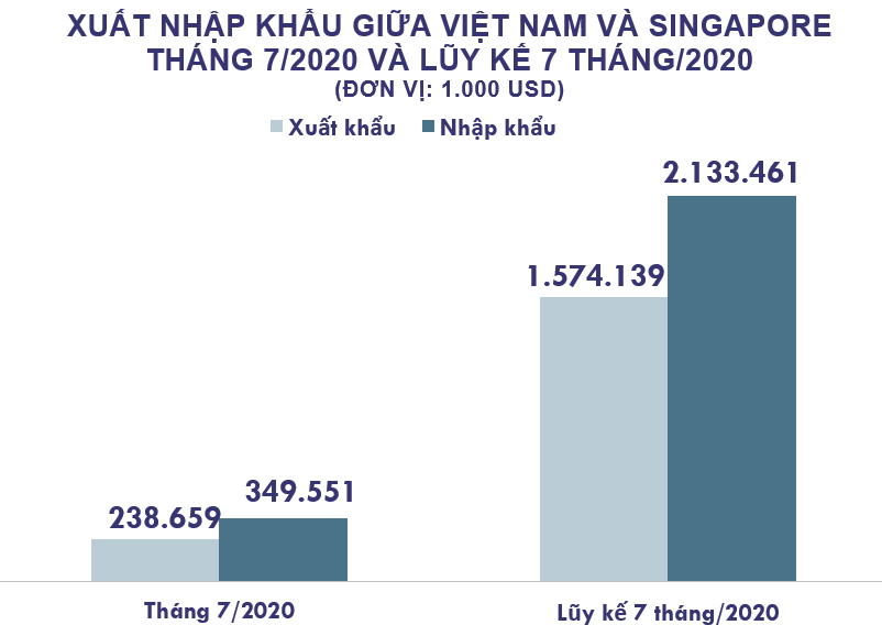 Xuất nhập khẩu Việt Nam và Singapore tháng 7/2020: Thâm hụt thương mại gần 111 triệu USD - Ảnh 2. Xuất nhập khẩu Việt Nam và Singapore tháng 7/2020: Thâm hụt thương mại gần 111 triệu USD - Ảnh 2.