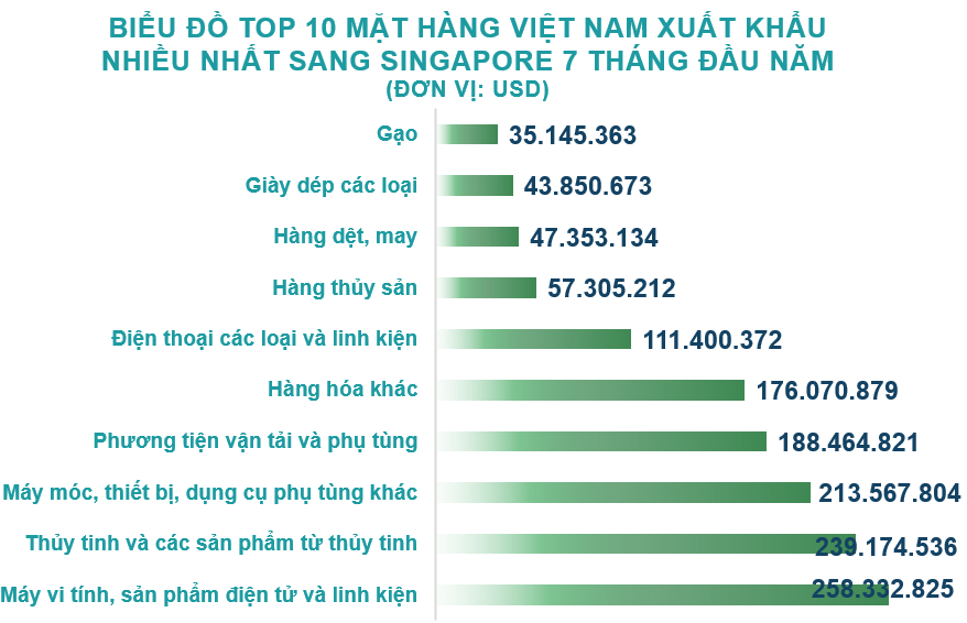 Xuất nhập khẩu Việt Nam và Singapore tháng 7/2020: Thâm hụt thương mại gần 111 triệu USD - Ảnh 3. Xuất nhập khẩu Việt Nam và Singapore tháng 7/2020: Thâm hụt thương mại gần 111 triệu USD - Ảnh 3.