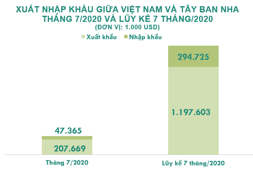 Xuất nhập khẩu Việt Nam và Tây Ban Nha tháng 7/2020: Cao su và sắt thép có tốc độ tăng trưởng mạnh - Ảnh 2. Xuất nhập khẩu Việt Nam và Tây Ban Nha tháng 7/2020: Cao su và sắt thép có tốc độ tăng trưởng mạnh - Ảnh 2.