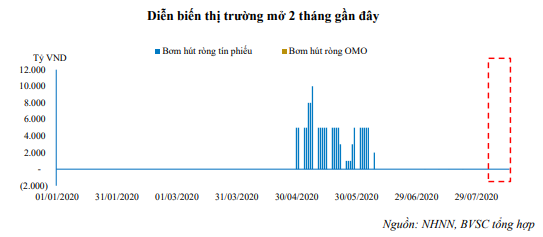 Thanh khoản hệ thống ngân hàng vẫn rất dồi dào - Ảnh 2. Thanh khoản hệ thống ngân hàng vẫn rất dồi dào - Ảnh 2.