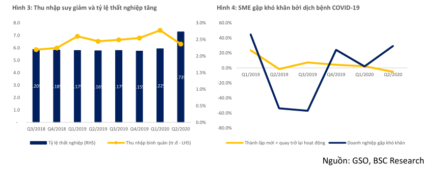 BSC: Các doanh nghiệp SME là đối tượng bị ảnh hưởng nhiều nhất do COVID-19 - Ảnh 1.