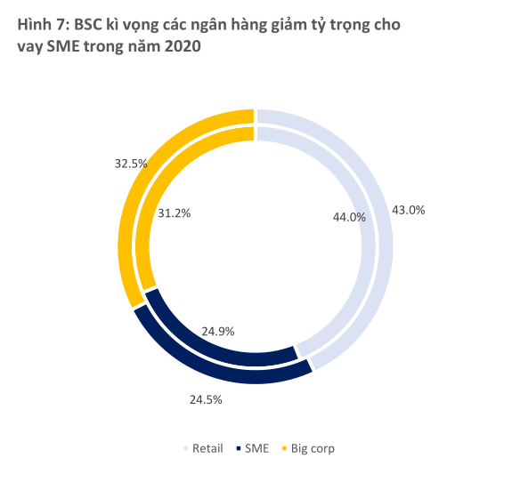 BSC: Các doanh nghiệp SME là đối tượng bị ảnh hưởng nhiều nhất do COVID-19 - Ảnh 2.