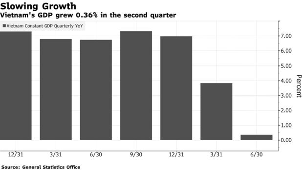 Bloomberg: Bất chấp Covid-19, Việt Nam vẫn là 'thỏi nam châm' thu hút đầu tư nước ngoài - Ảnh 3.