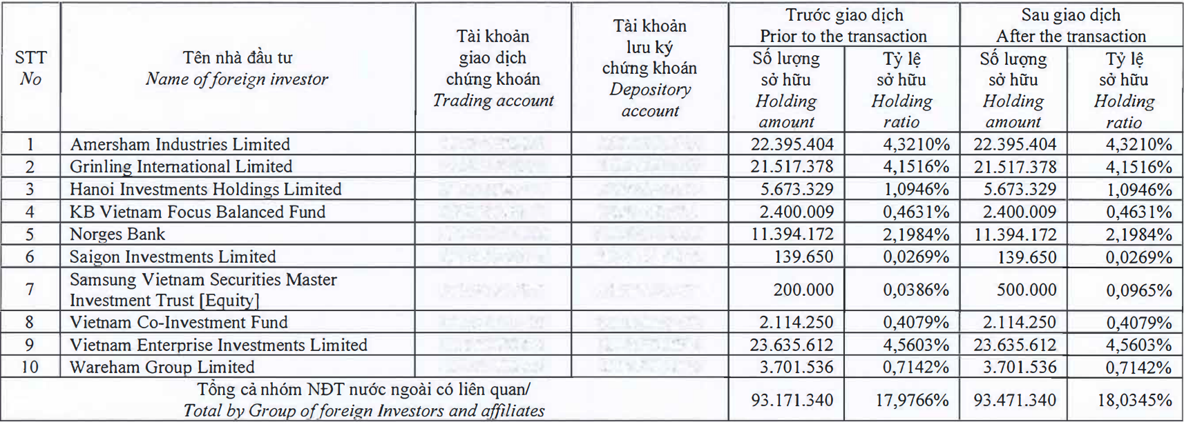 Dragon Capital tăng tỉ lệ sở hữu tại Đất Xanh sau khi liên tiếp bán ra cổ phiếu DXG - Ảnh 1.