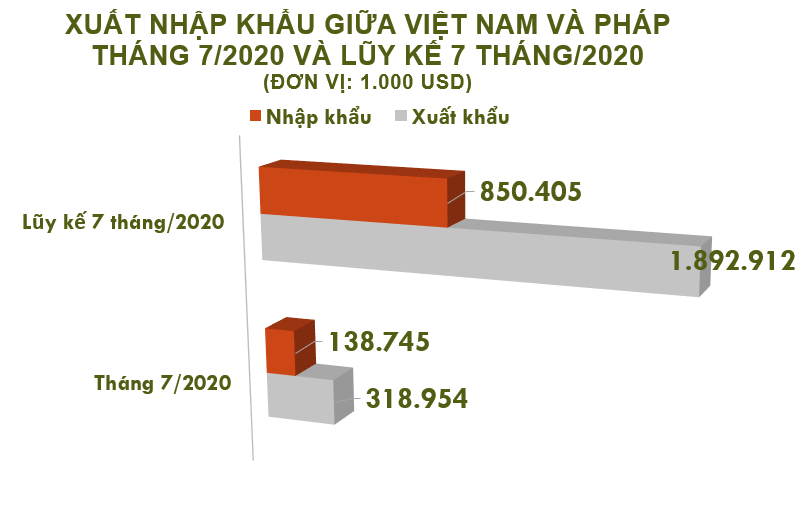 Xuất nhập khẩu Việt Nam và Pháp tháng 7/2020: Nhập khẩu gạo giảm 73% - Ảnh 2. Xuất nhập khẩu Việt Nam và Pháp tháng 7/2020: Nhập khẩu gạo giảm 73% - Ảnh 2.