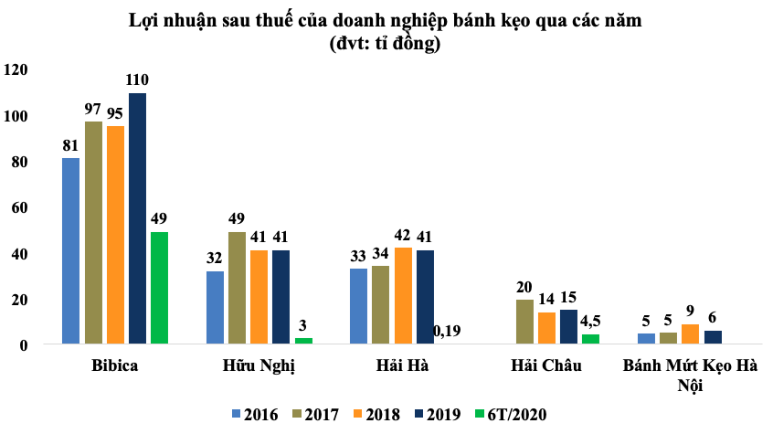 Doanh nghiệp bánh kẹo - Ảnh 2. Doanh nghiệp bánh kẹo - Ảnh 2.