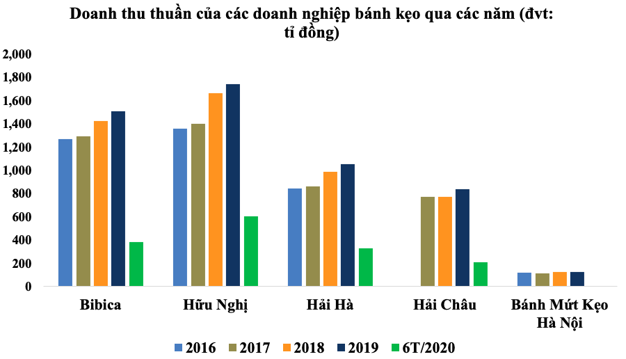 Doanh nghiệp bánh kẹo: Ải này chưa qua ải khác lại tới - Ảnh 2. Doanh nghiệp bánh kẹo: Ải này chưa qua ải khác lại tới - Ảnh 2.