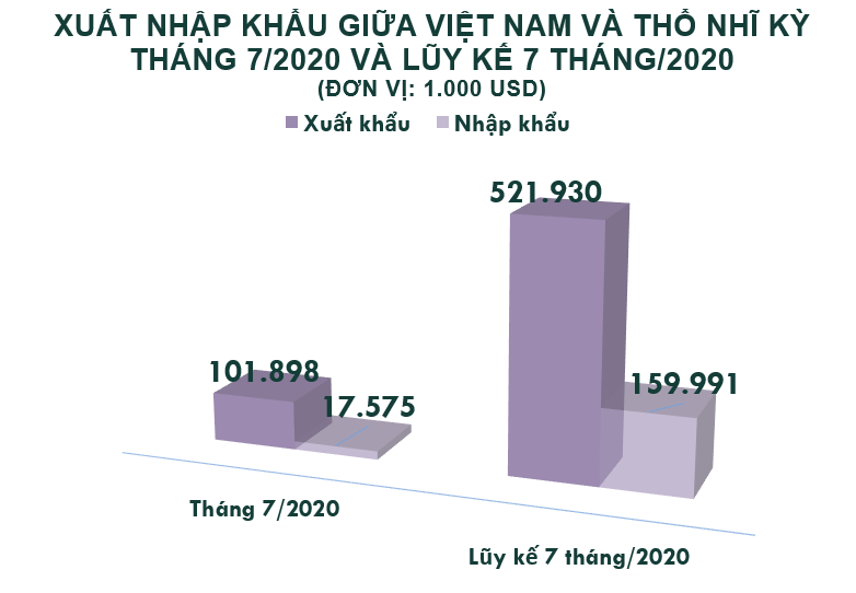 Xuất nhập khẩu Việt Nam và Thổ Nhĩ Kỳ tháng 7/2020: Nhập khẩu giảm 25% so với tháng trước - Ảnh 2. Xuất nhập khẩu Việt Nam và Thổ Nhĩ Kỳ tháng 7/2020: Nhập khẩu giảm 25% so với tháng trước - Ảnh 2.