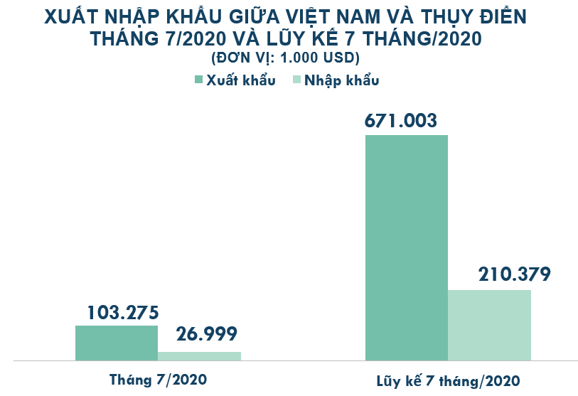 Xuất nhập khẩu Việt Nam và Thụy Điển tháng 7/2020: Duy trì xuất siêu - Ảnh 2.