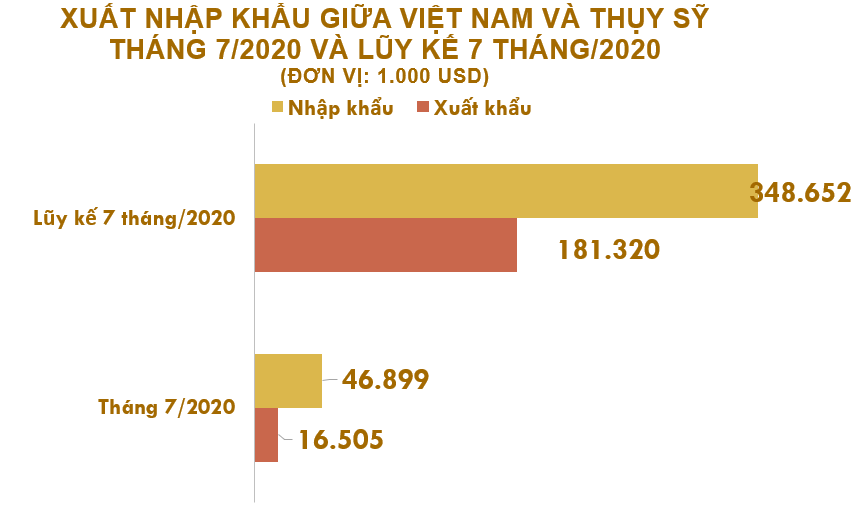 Xuất nhập khẩu Việt Nam và Thụy Sỹ tháng 7/2020: Xuất khẩu hàng thủy sản giảm 7% - Ảnh 2. Xuất nhập khẩu Việt Nam và Thụy Sỹ tháng 7/2020: Xuất khẩu hàng thủy sản giảm 7% - Ảnh 2.