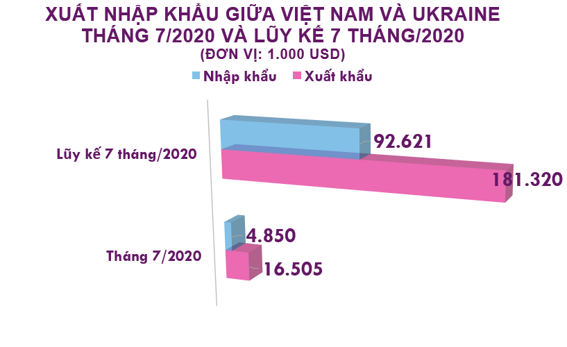 Xuất nhập khẩu Việt Nam và Ukraine tháng 7/2020: Xuất siêu sang nước bạn - Ảnh 2. Xuất nhập khẩu Việt Nam và Ukraine tháng 7/2020: Xuất siêu sang nước bạn - Ảnh 2.