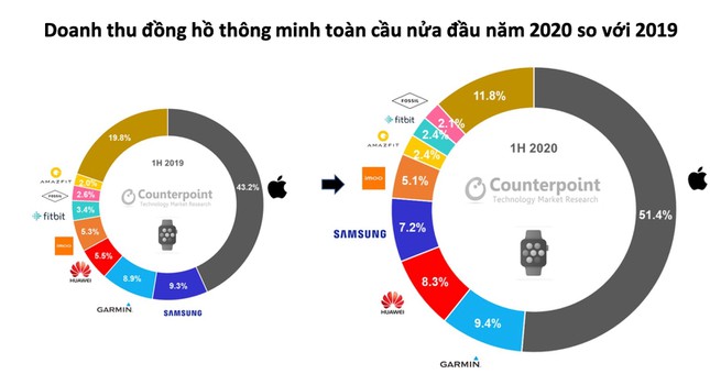 42 triệu chiếc đồng hồ thông minh trên thế giới đã bán trên thị trường - Ảnh 1.