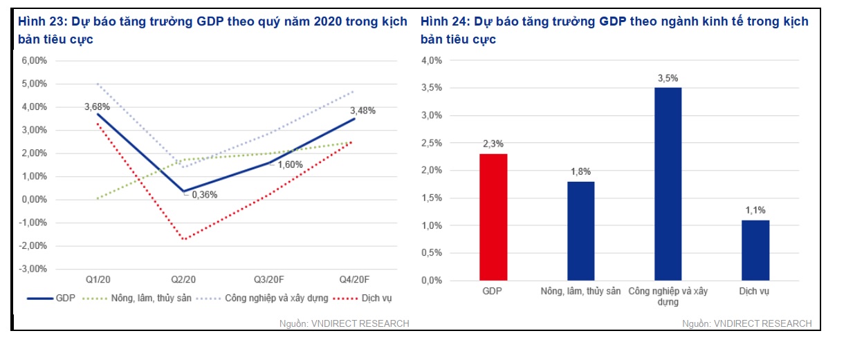 VNDirect: GDP 2020 có thể chỉ đạt 2,3% nếu dịch COVID-19 diễn biến xấu hơn - Ảnh 1. VNDirect: GDP 2020 có thể chỉ đạt 2,3% nếu dịch COVID-19 diễn biến xấu hơn - Ảnh 1.