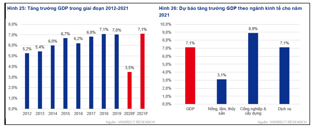 VNDirect: GDP 2020 có thể chỉ đạt 2,3% nếu dịch COVID-19 diễn biến xấu hơn - Ảnh 2. VNDirect: GDP 2020 có thể chỉ đạt 2,3% nếu dịch COVID-19 diễn biến xấu hơn - Ảnh 2.