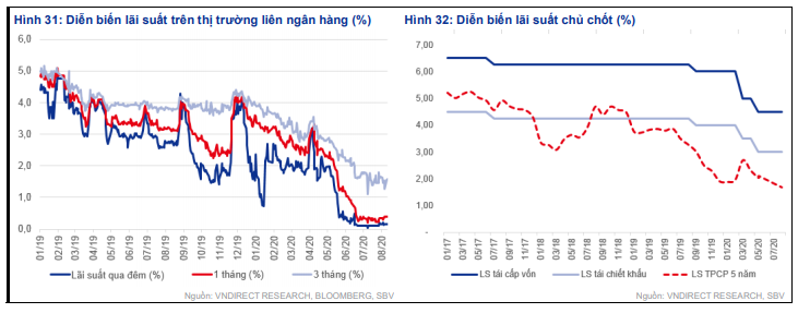 VNDirect: NHNN sẽ tiếp tục nới lỏng chính sách tiền tệ đến năm 2021 - Ảnh 2. VNDirect: NHNN sẽ tiếp tục nới lỏng chính sách tiền tệ đến năm 2021 - Ảnh 2.