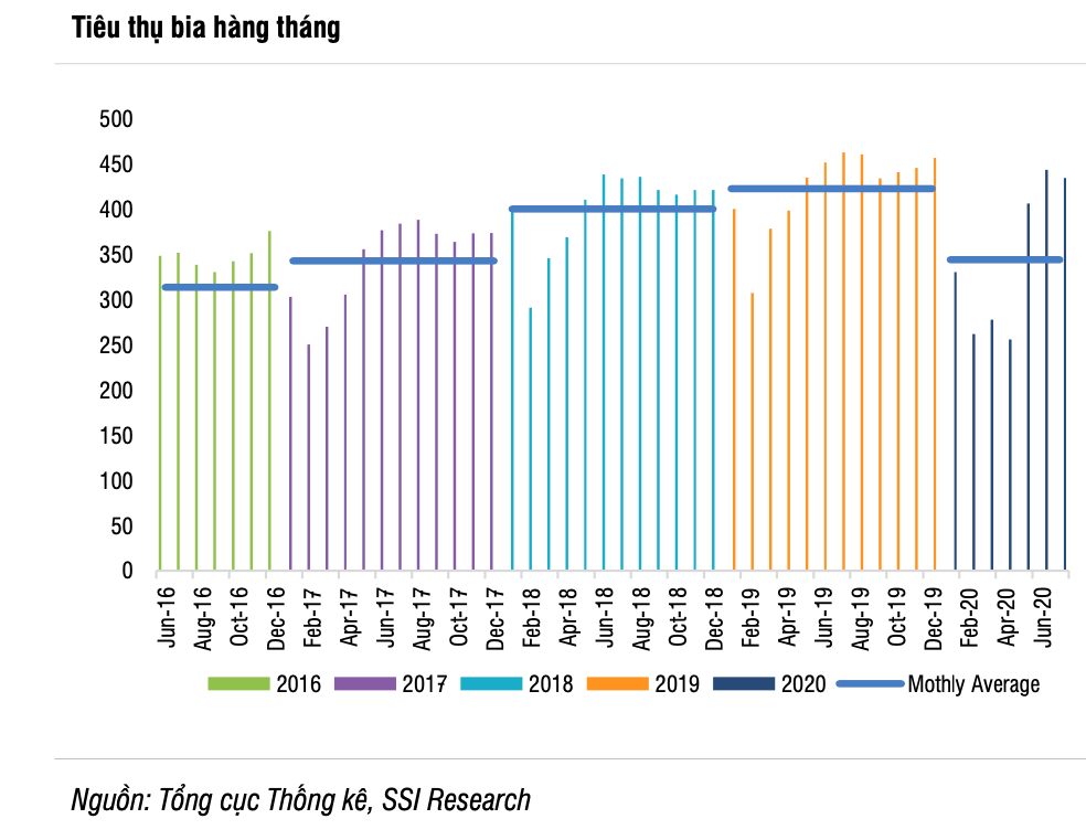 SSI Research: Sản lượng bia của Sabeco có thể giảm 30% năm 2020 - Ảnh 1. SSI Research: Sản lượng bia của Sabeco có thể giảm 30% năm 2020 - Ảnh 1.