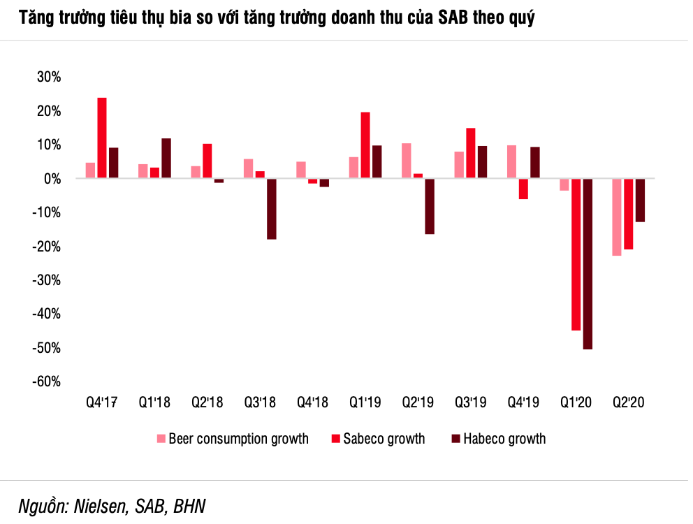 SSI Research: Sản lượng bia của Sabeco có thể giảm 30% năm 2020 - Ảnh 2. SSI Research: Sản lượng bia của Sabeco có thể giảm 30% năm 2020 - Ảnh 2.