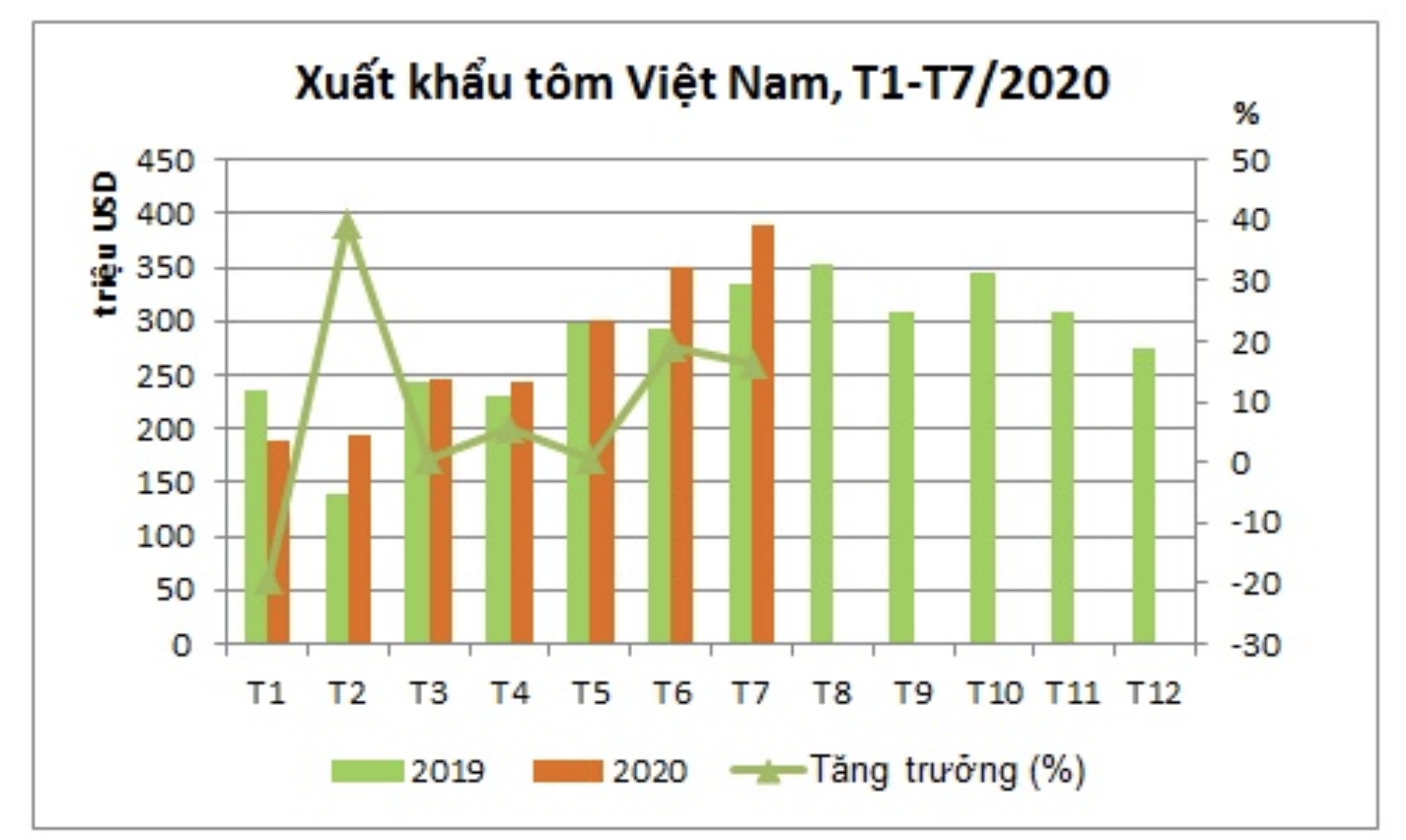 Xuất khẩu tôm sang Mỹ tăng 33% trong 7 tháng đầu năm - Ảnh 1. Xuất khẩu tôm sang Mỹ tăng 33% trong 7 tháng đầu năm - Ảnh 1.