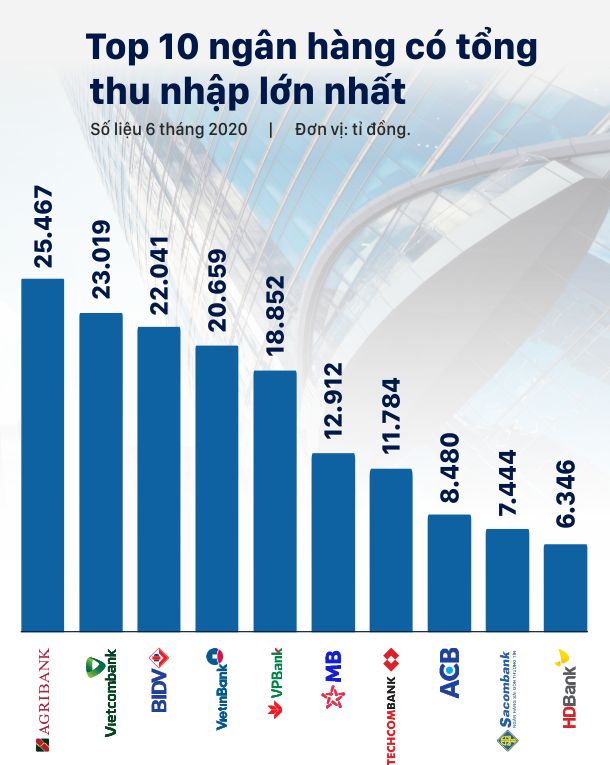 TOP 10 ngân hàng có tổng thu nhập lớn nhất nửa đầu năm - Ảnh 2.