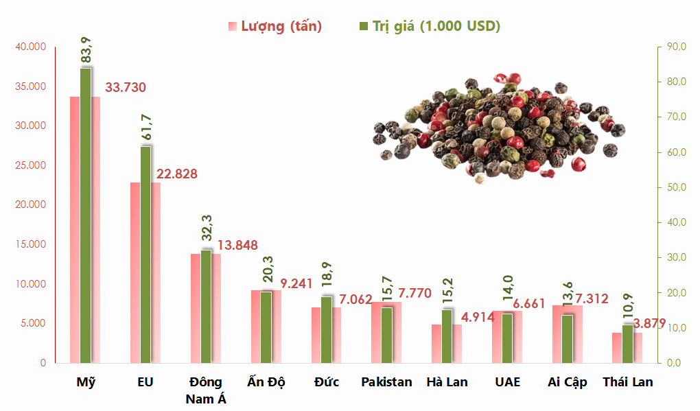 Top 10 thị trường Việt Nam xuất khẩu tiêu nhiều nhất 7 tháng 2020 - Ảnh 2. Top 10 thị trường Việt Nam xuất khẩu tiêu nhiều nhất 7 tháng 2020 - Ảnh 2.