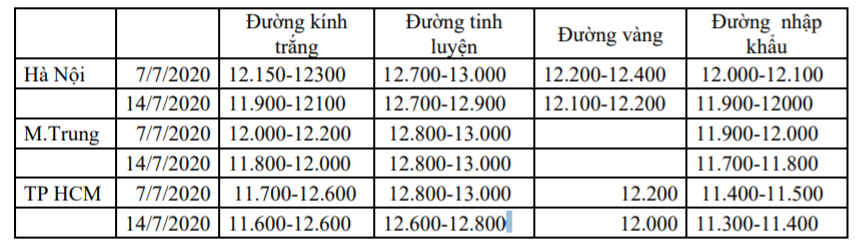 Giá đường trên thị trường sẽ tiếp tục xu hướng giảm về cuối tháng 7 - Ảnh 1.