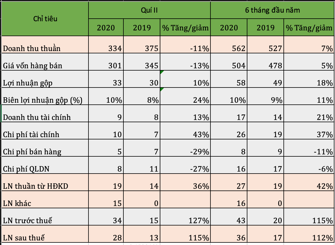 Viễn thông - Tin học Bưu điện (CTIN) lãi lớn trong quí II - Ảnh 1.