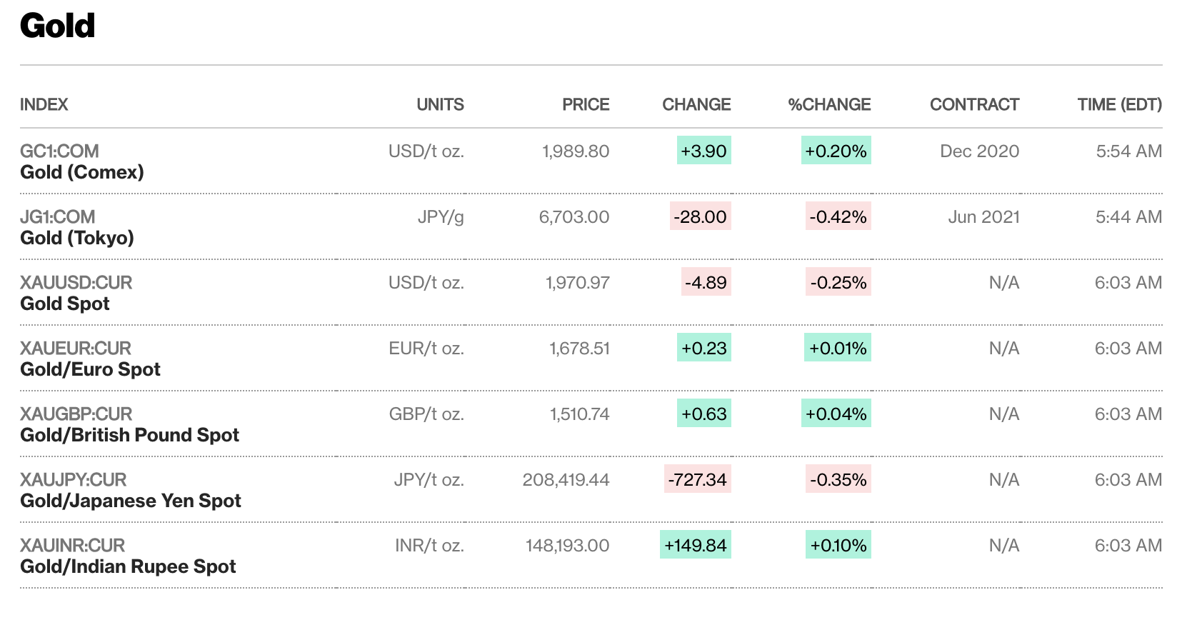 Ba kịch bản cho giá vàng: Có thể giảm xuống mức 1.739 USD/ounce đầu năm 2021? - Ảnh 1. Ba kịch bản cho giá vàng: Có thể giảm xuống mức 1.739 USD/ounce đầu năm 2021? - Ảnh 1.