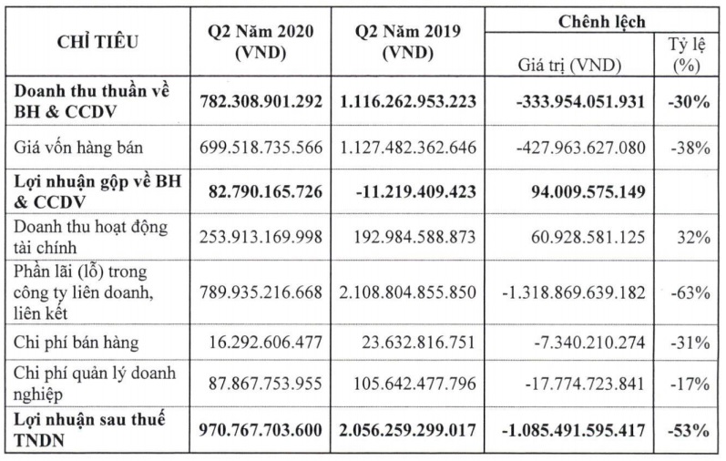 Lãi ròng quí II của VEAM giảm 53% - Ảnh 1. Lãi ròng quí II của VEAM giảm 53% - Ảnh 1.
