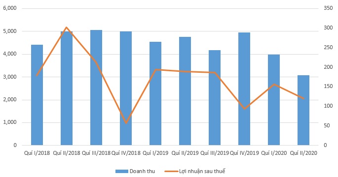 Ngấm đòn COVID-19, lãi ròng quí II của Vinatex giảm 22% - Ảnh 1. Ngấm đòn COVID-19, lãi ròng quí II của Vinatex giảm 22% - Ảnh 1.