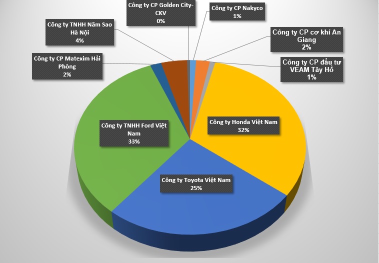 Lãi ròng quí II của VEAM giảm 53% - Ảnh 1. Lãi ròng quí II của VEAM giảm 53% - Ảnh 1.