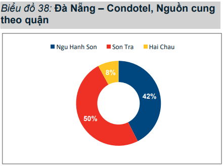 Dịch COVID-19 tác động làm giảm giá bán condotel và biệt thự Đà Nẵng - Ảnh 1. Dịch COVID-19 tác động làm giảm giá bán condotel và biệt thự Đà Nẵng - Ảnh 1.