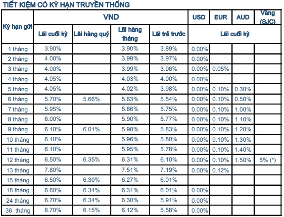 Lãi suất ngân hàng Sacombank tháng 8/2020: cao nhất là 7,8%/năm - Ảnh 1. Lãi suất ngân hàng Sacombank tháng 8/2020: cao nhất là 7,8%/năm - Ảnh 1.