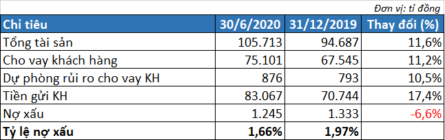 Tăng mạnh trích lập dự phòng, lãi trước thuế Nam A Bank giảm hơn 59% trong quí II/2020 - Ảnh 2. Tăng mạnh trích lập dự phòng, lãi trước thuế Nam A Bank giảm hơn 59% trong quí II/2020 - Ảnh 2.