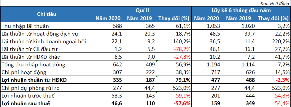 Tăng mạnh trích lập dự phòng, lãi trước thuế Nam A Bank giảm hơn 59% trong quí II/2020 - Ảnh 1. Tăng mạnh trích lập dự phòng, lãi trước thuế Nam A Bank giảm hơn 59% trong quí II/2020 - Ảnh 1.