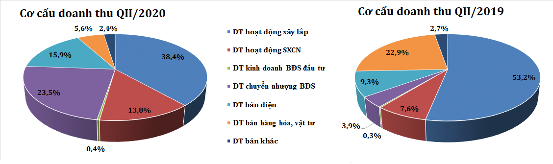 Biên lãi gộp tăng, PC1 vẫn báo lãi quí II giảm 10% - Ảnh 1. Biên lãi gộp tăng, PC1 vẫn báo lãi quí II giảm 10% - Ảnh 1.